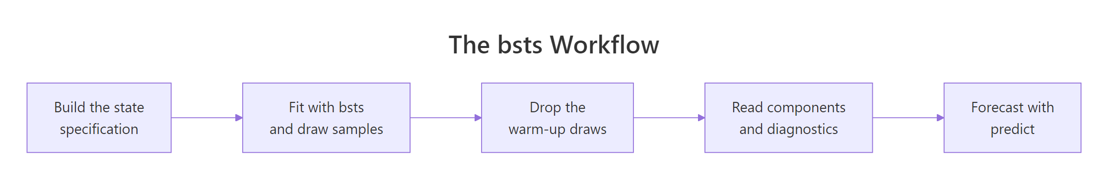 Five-step flow from building the state specification to forecasting with predict