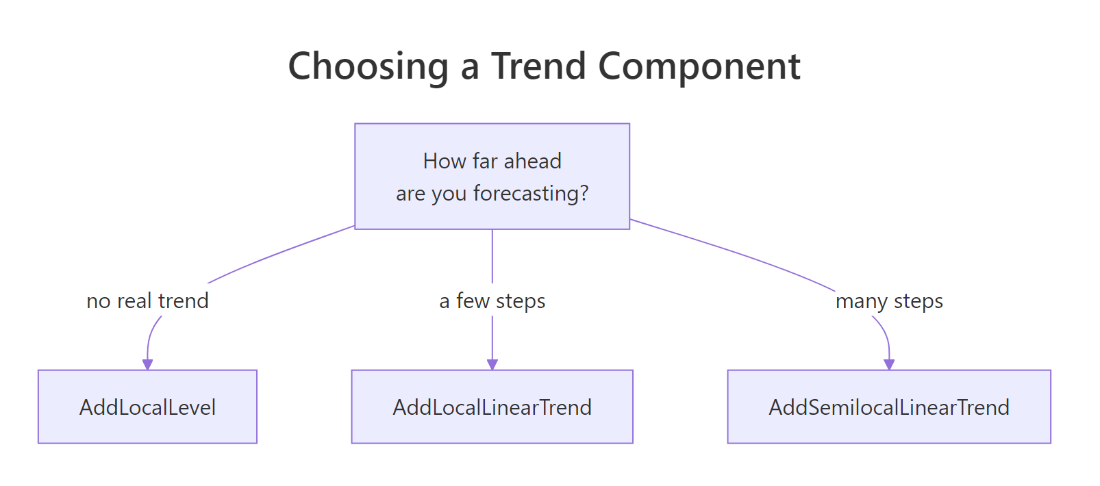 Decision tree mapping forecast horizon to a choice of trend component