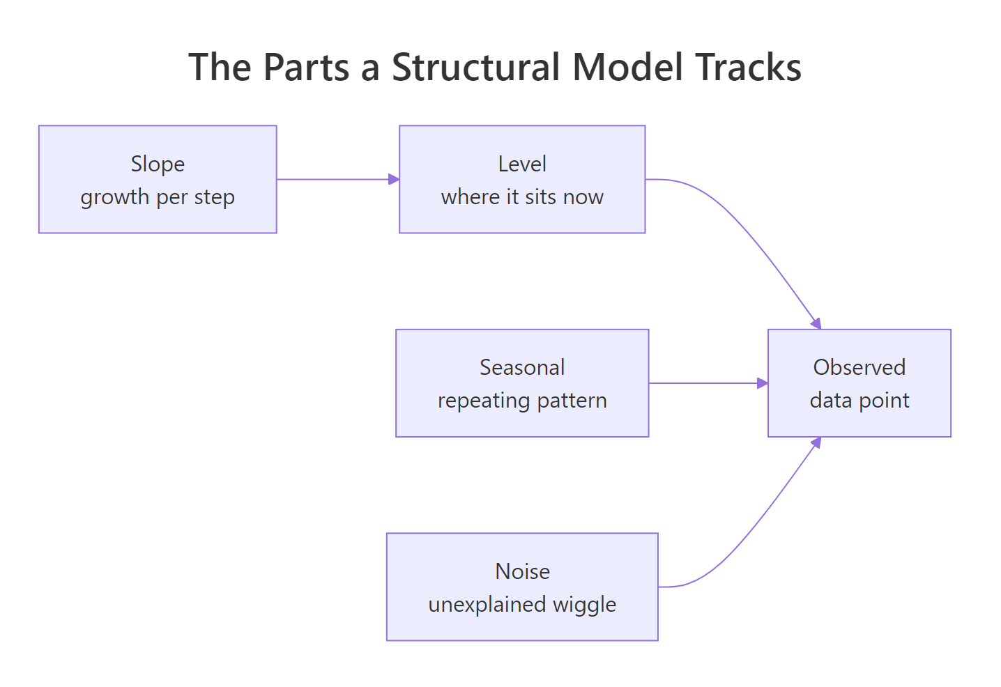 Flow diagram in which the slope feeds the level, and the level, the seasonal pattern and the noise all feed the observed data point