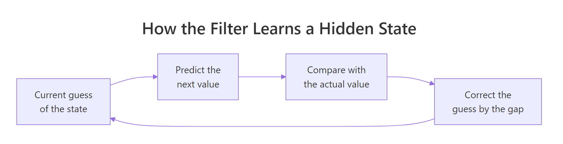 Cycle diagram showing guess, predict, compare and correct repeating around a loop