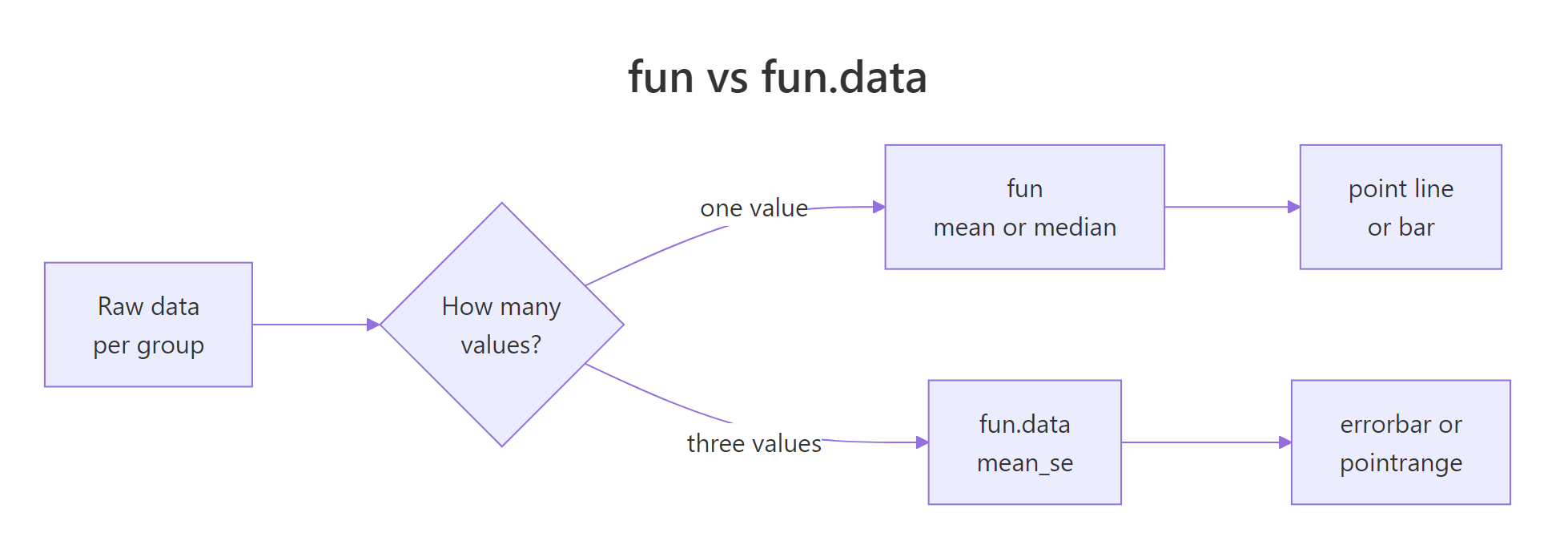 fun returns one value; fun.data returns three