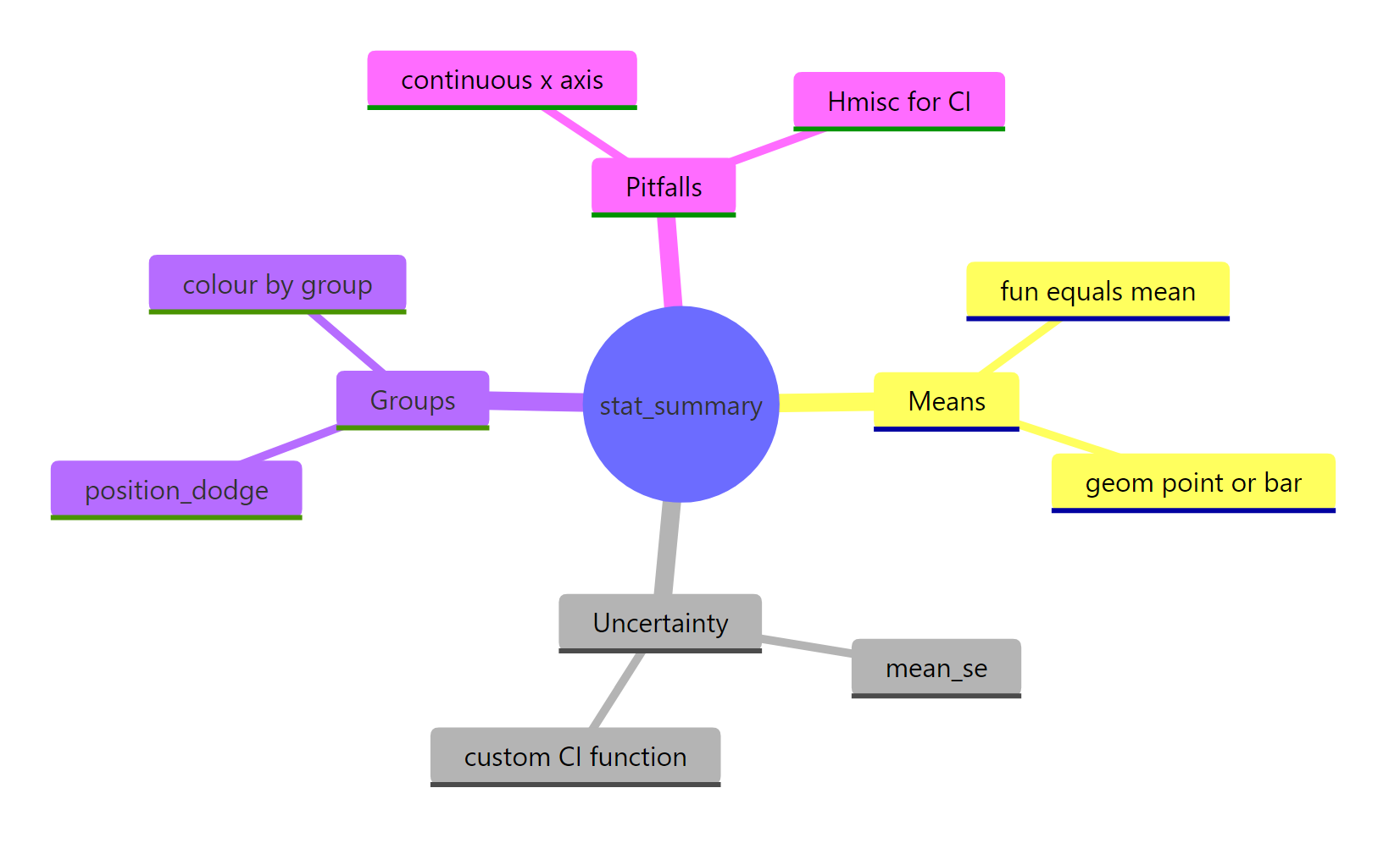 The main jobs stat_summary does on a plot