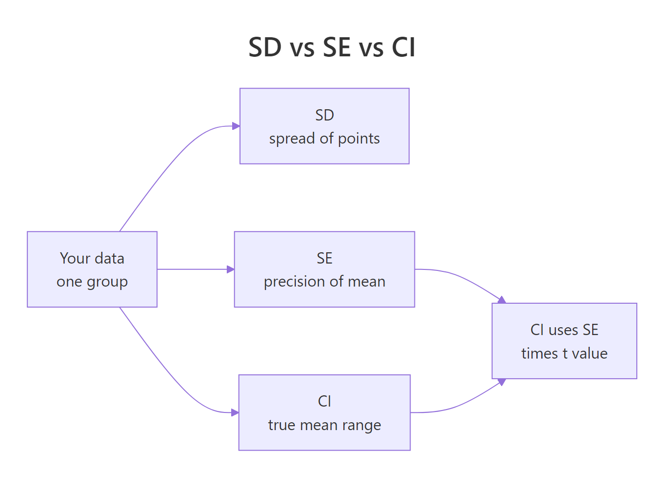 SD describes the data, SE and CI describe the mean