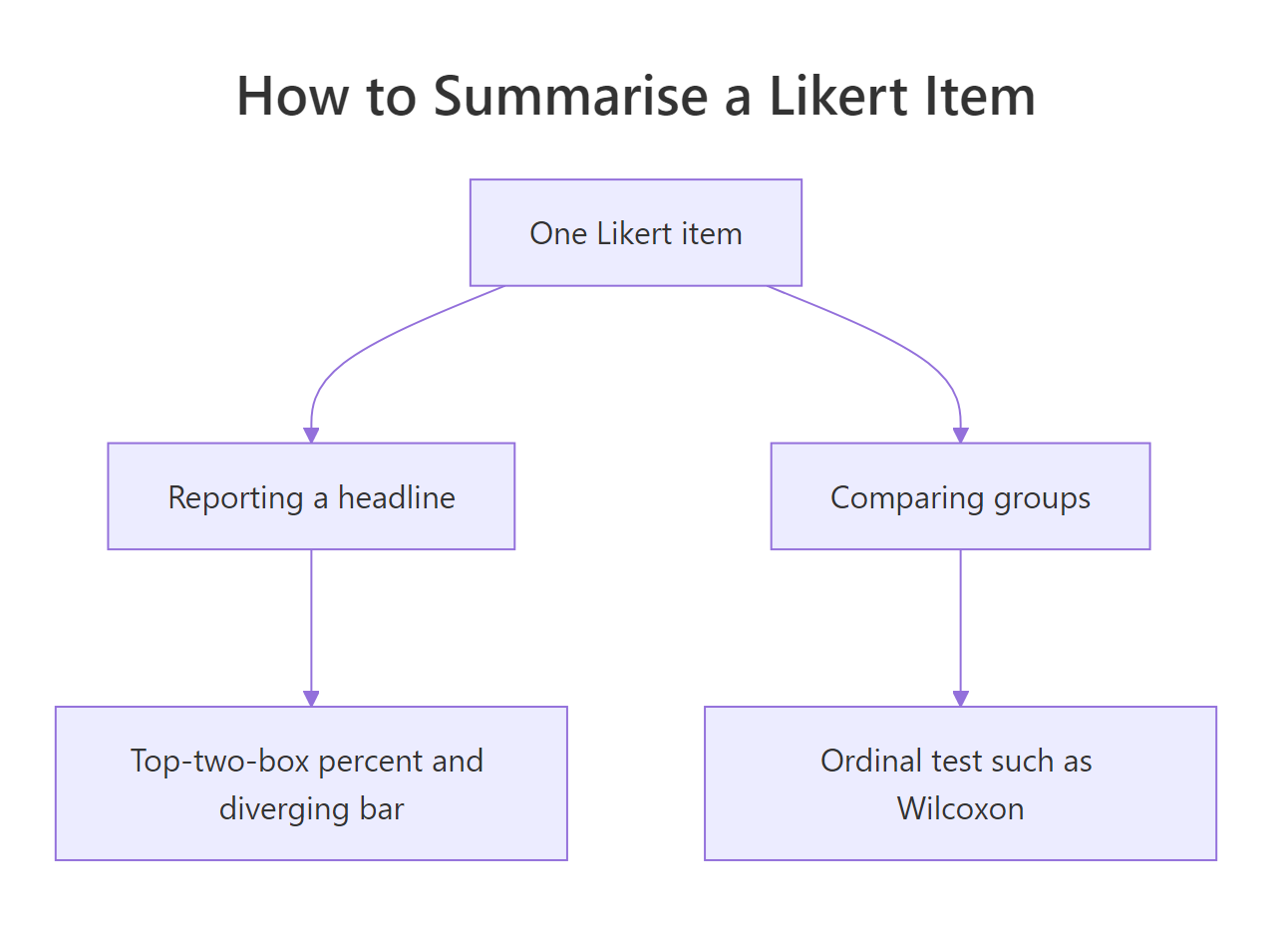 Pick the Likert summary that matches the question you are answering.