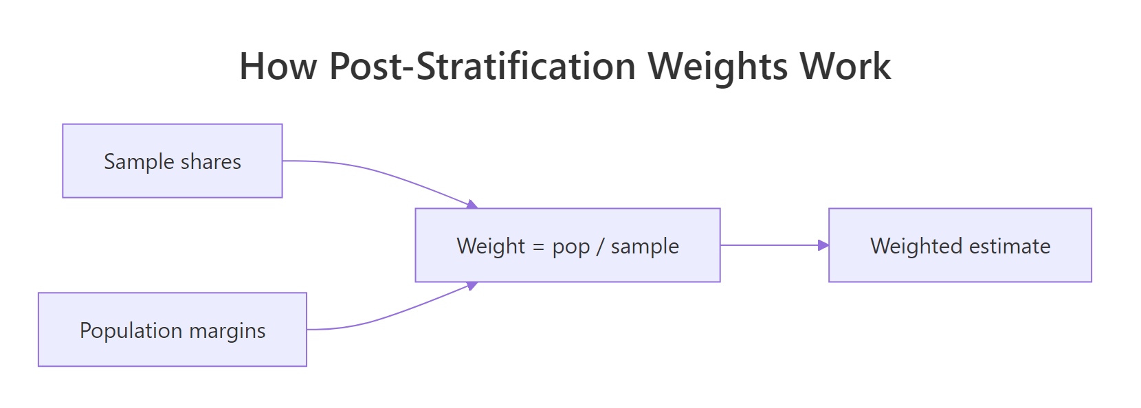 A post-stratification weight is the population share divided by the sample share.
