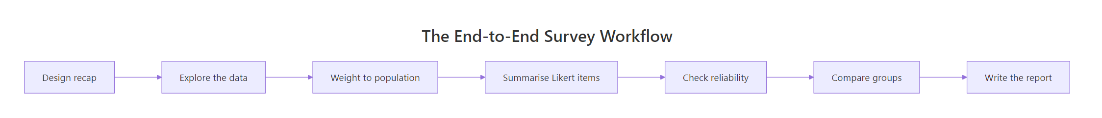 The seven stages of an end-to-end survey analysis.