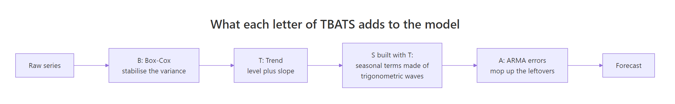 Each letter of TBATS adds one stage to the model