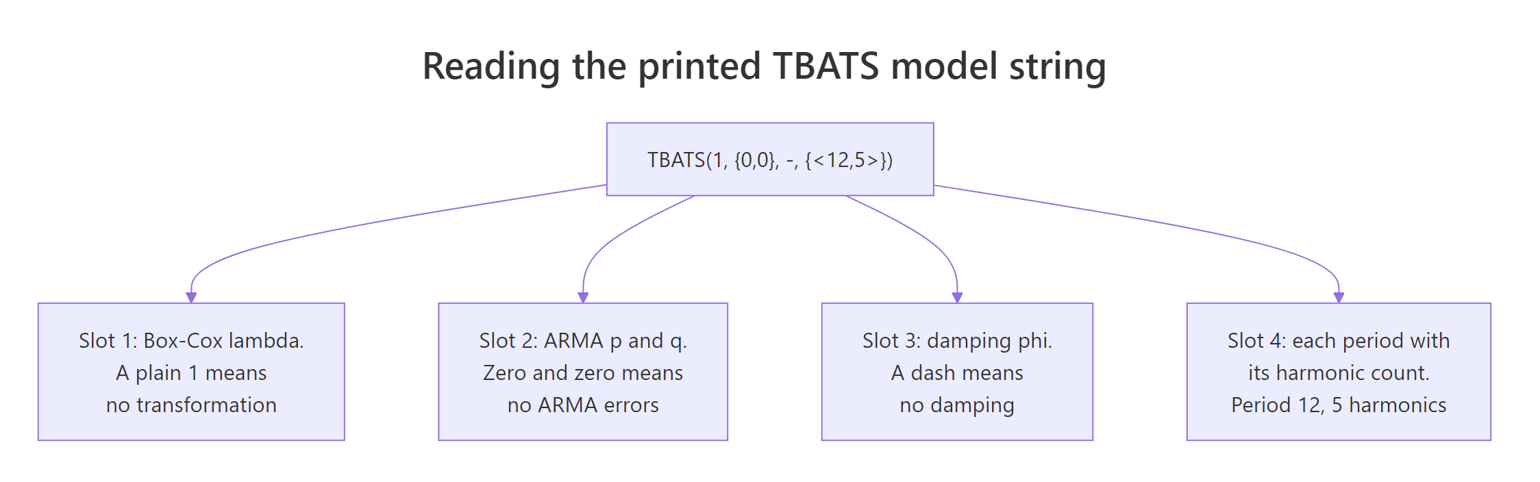 The four slots R prints in a TBATS model string