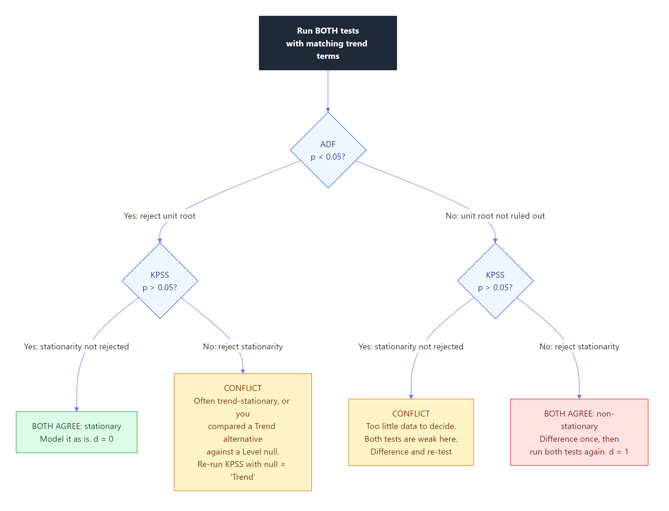 The ADF and KPSS decision rule
