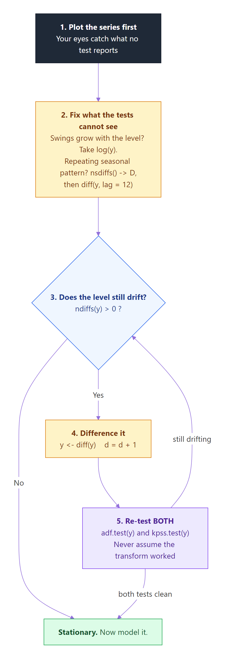 The stationarity workflow