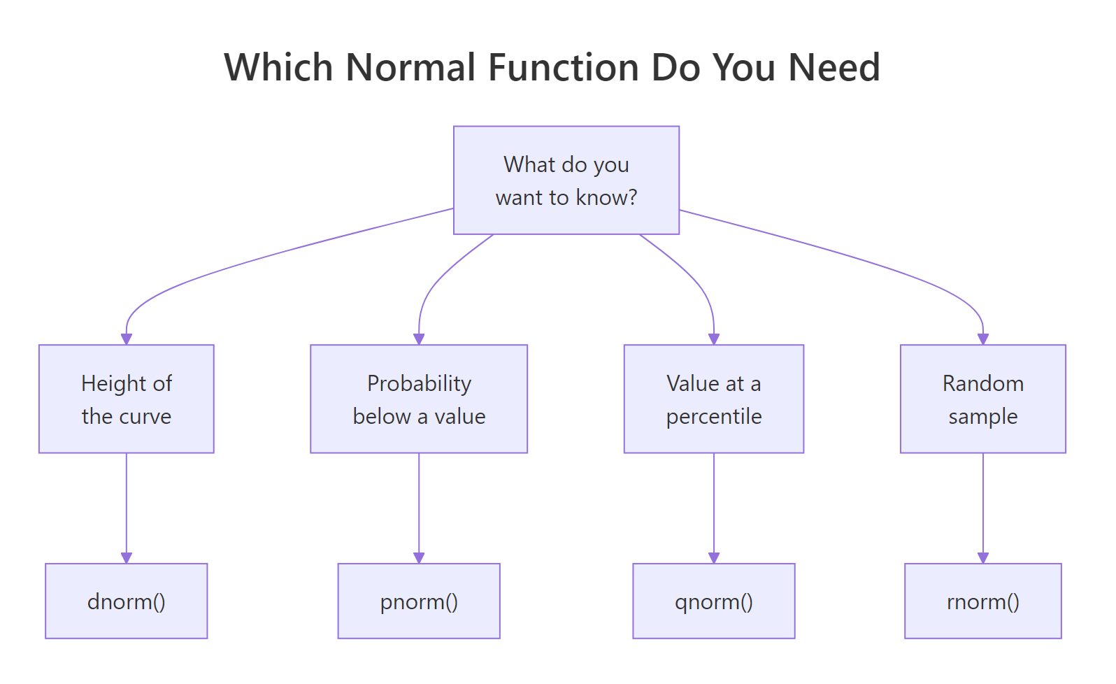 Pick the right function by what you want to know.