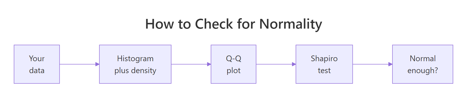 A three-step routine for checking whether data is normal.