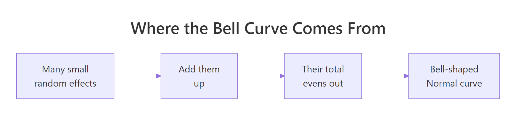 Many small random effects add up into a single bell-shaped curve.