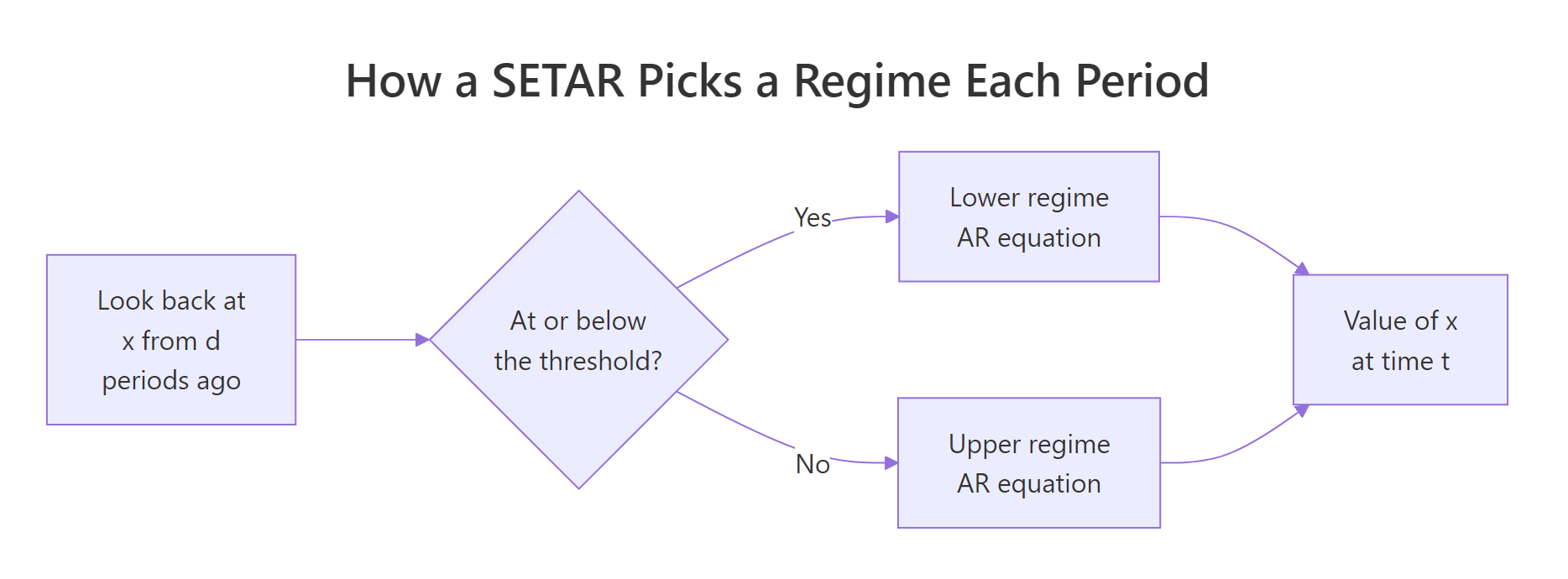 How a SETAR picks a regime each period
