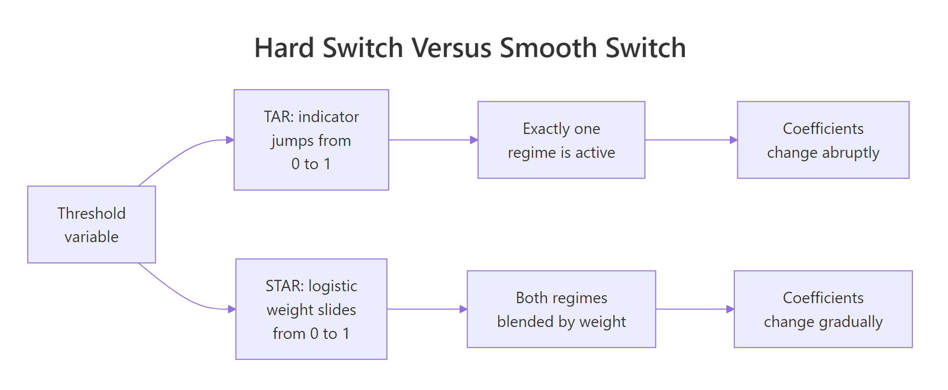 Hard switch versus smooth switch