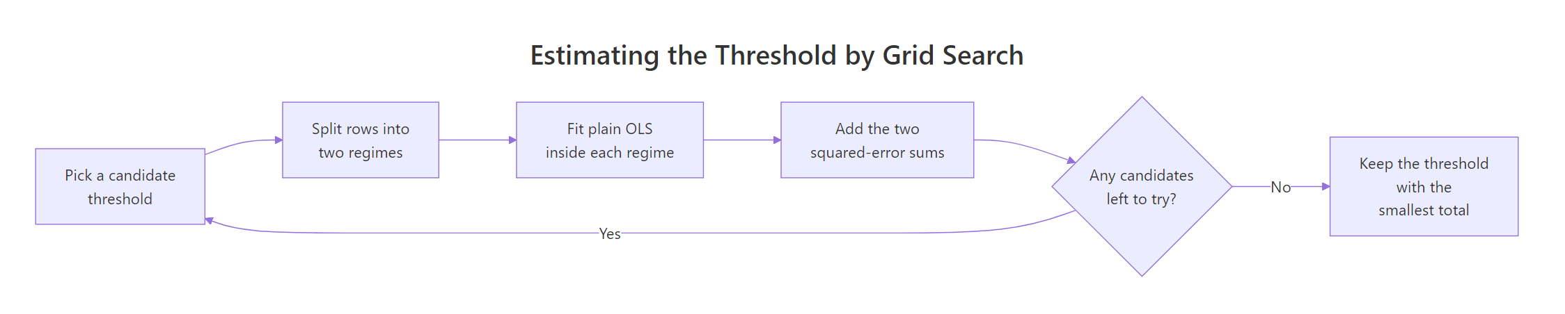 Estimating the threshold by grid search