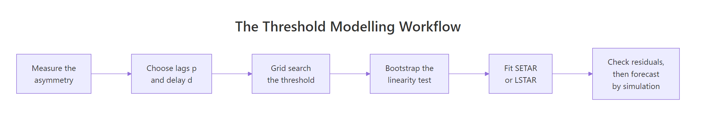 The threshold modelling workflow