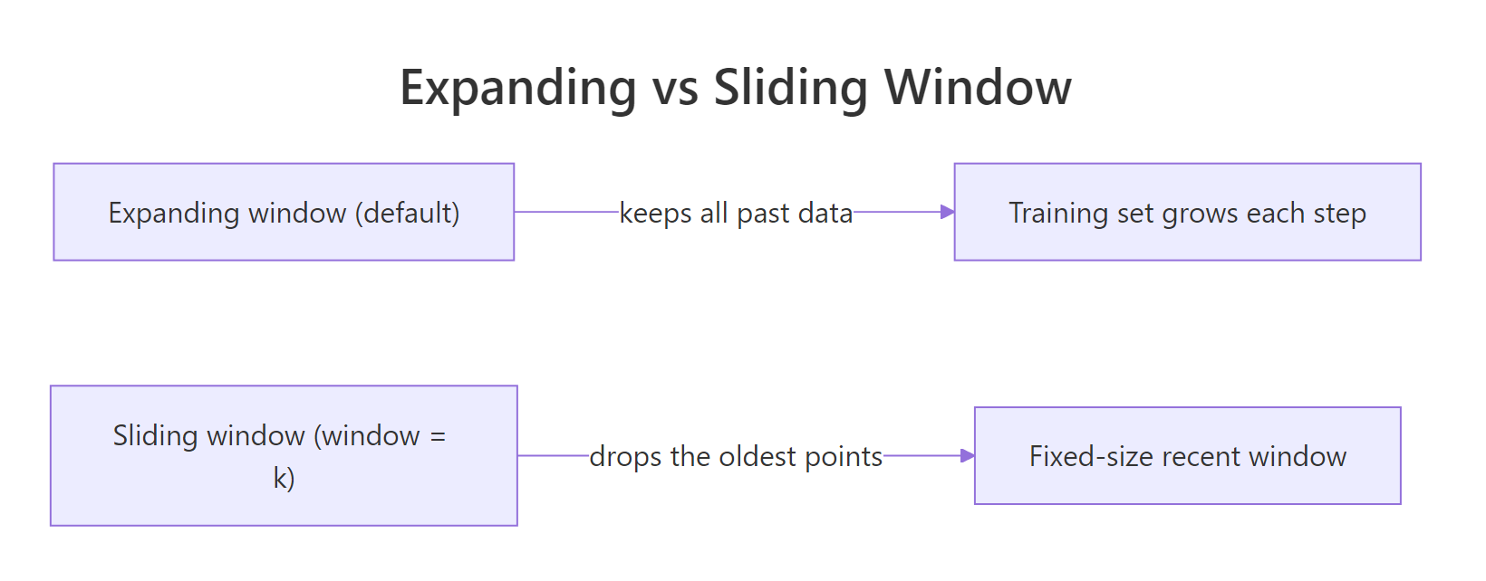 An expanding window keeps all past data and grows each step, while a sliding window keeps only the most recent points.
