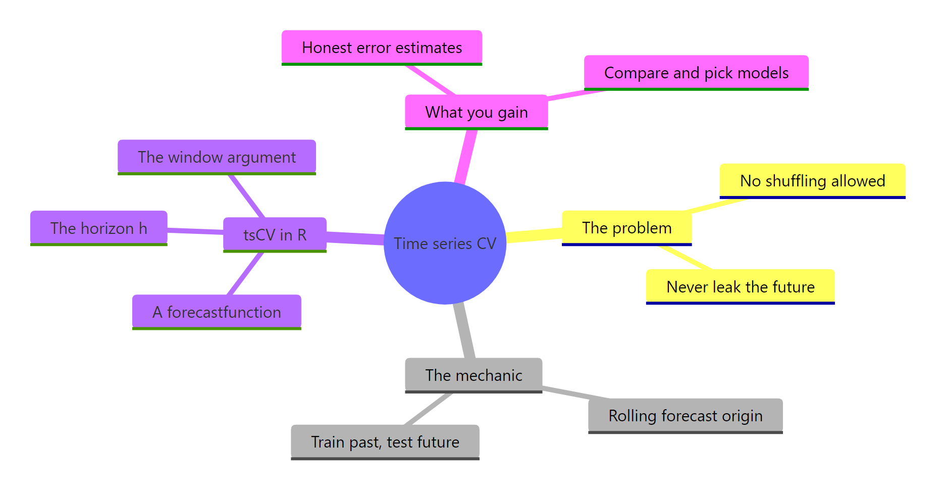 A one-page map of time series cross-validation covering the leakage problem, the rolling-origin mechanic, then the tsCV workflow and its payoff.