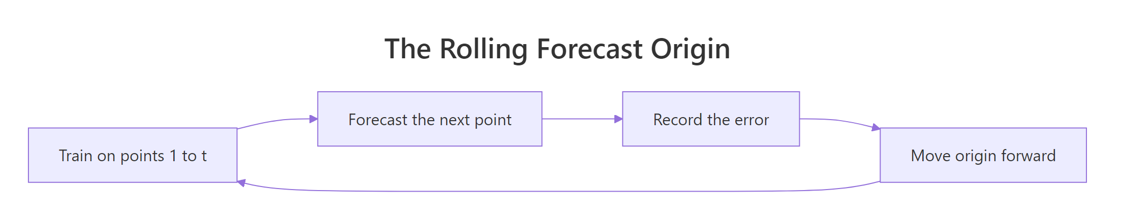 Train on points 1 to t, forecast the next point, record the error, then move the origin forward and repeat.