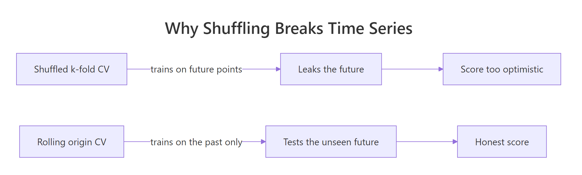 Shuffled cross-validation trains on future points and gives an over-optimistic score, while a rolling origin trains only on the past and gives an honest score.