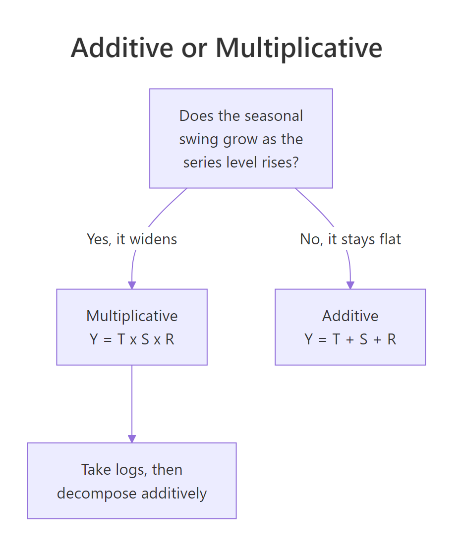 Choosing an additive or multiplicative model based on the seasonal swing.