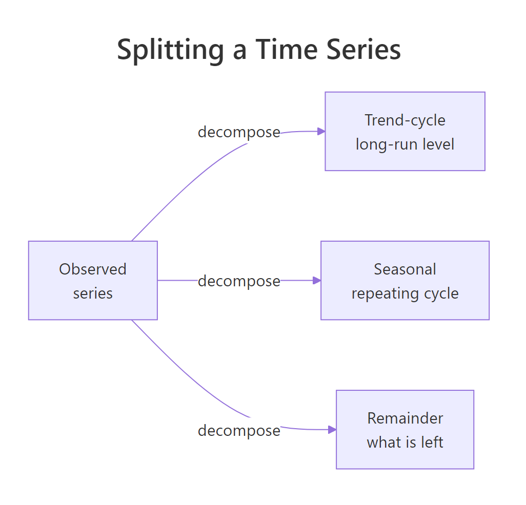 How one observed series splits into its underlying parts.