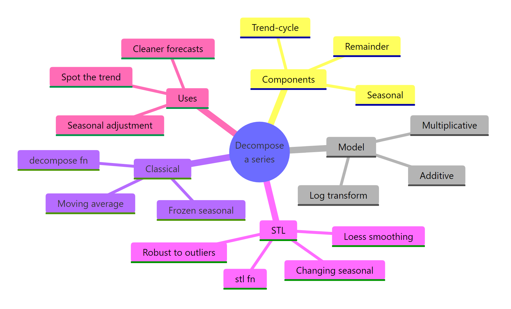 The whole decomposition toolkit at a glance.