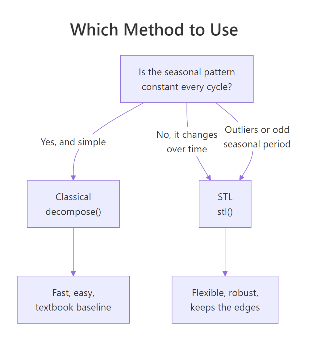 Deciding between classical decompose() and stl().