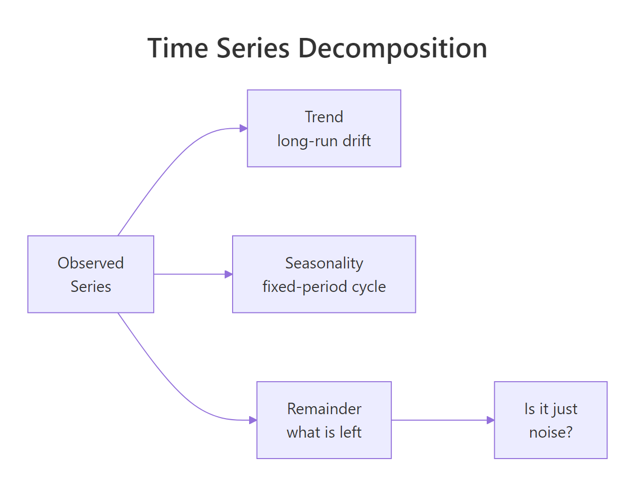 A time series splits into trend, seasonality, and a remainder to be checked for noise