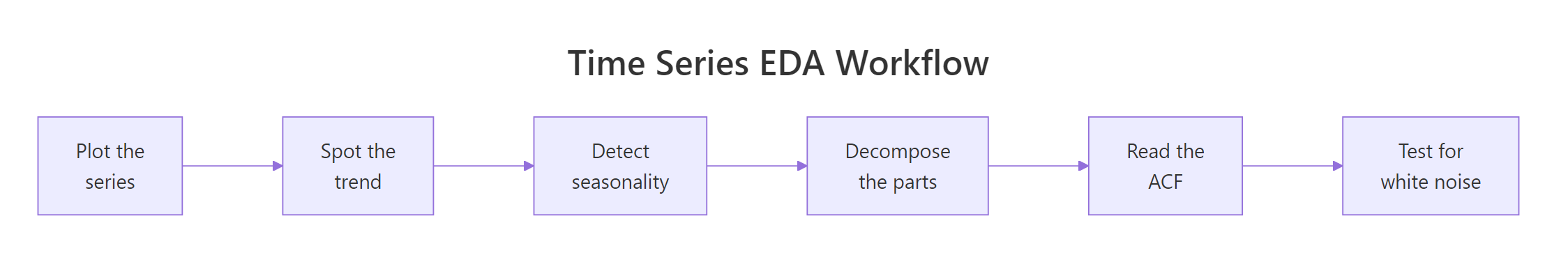 The time series EDA workflow from first plot to white-noise test