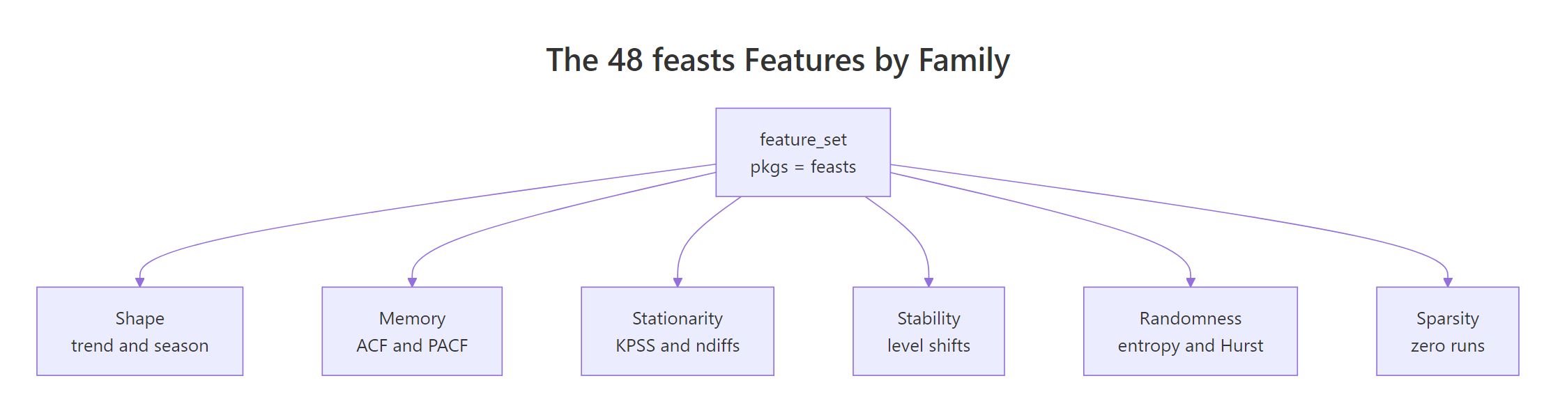 Diagram grouping the 48 feasts features into six families