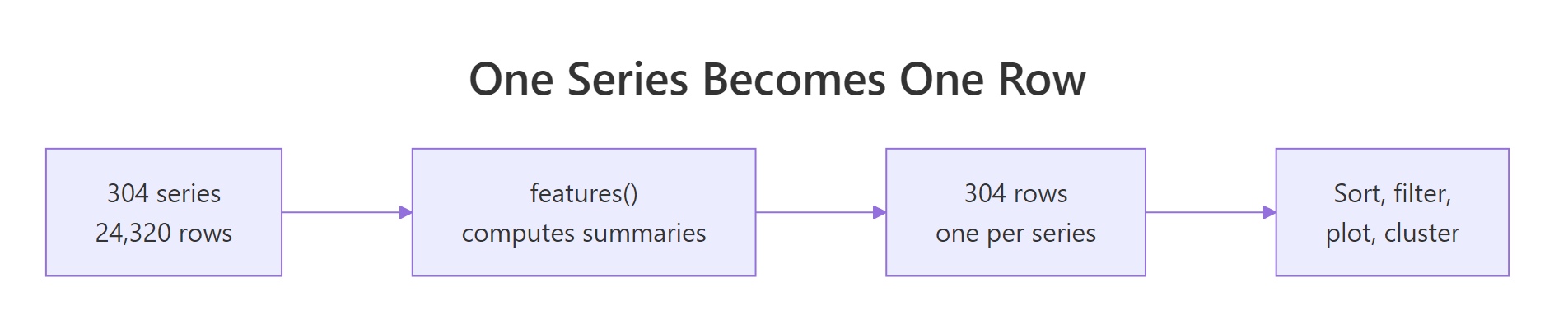 Diagram showing 304 time series collapsing into 304 rows of features
