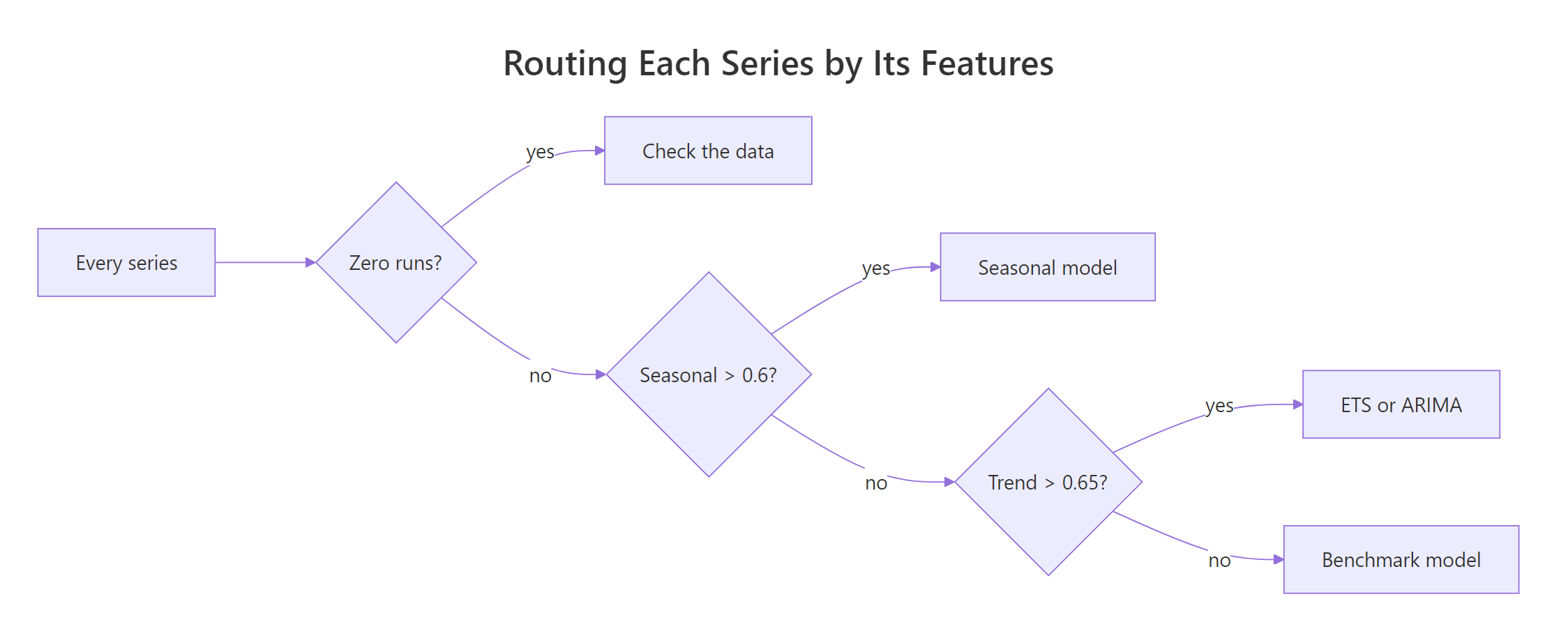 Decision flow routing series to a strategy based on their features