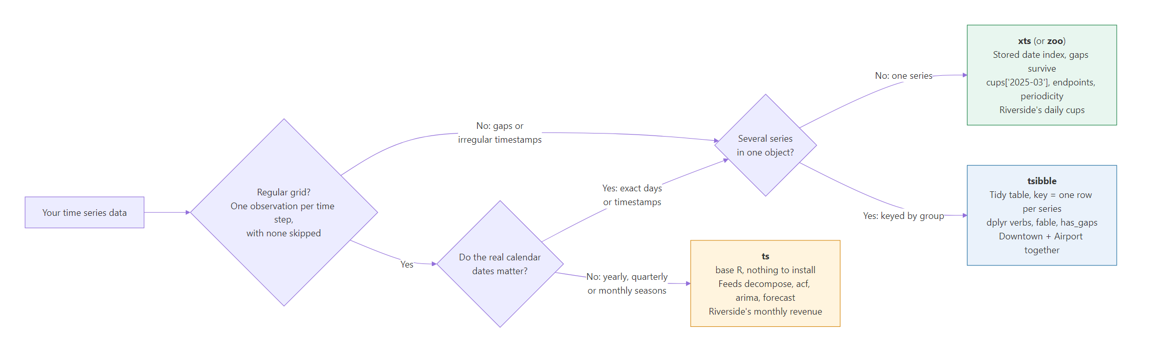 A decision flow for choosing an R time series class: ask whether the grid is regular, whether real calendar dates matter, and whether several series share one object, landing on ts, xts or zoo, or tsibble
