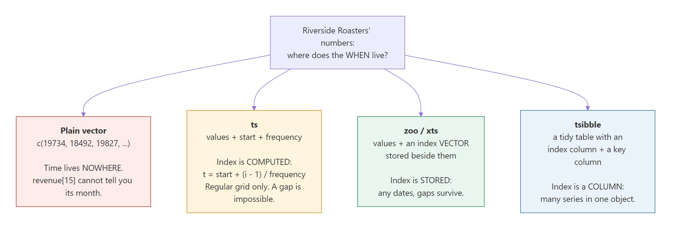 Where each R time series class keeps the when: a plain vector keeps it nowhere, ts computes it from start and frequency, zoo and xts store an index vector beside the values, and tsibble puts it in a column