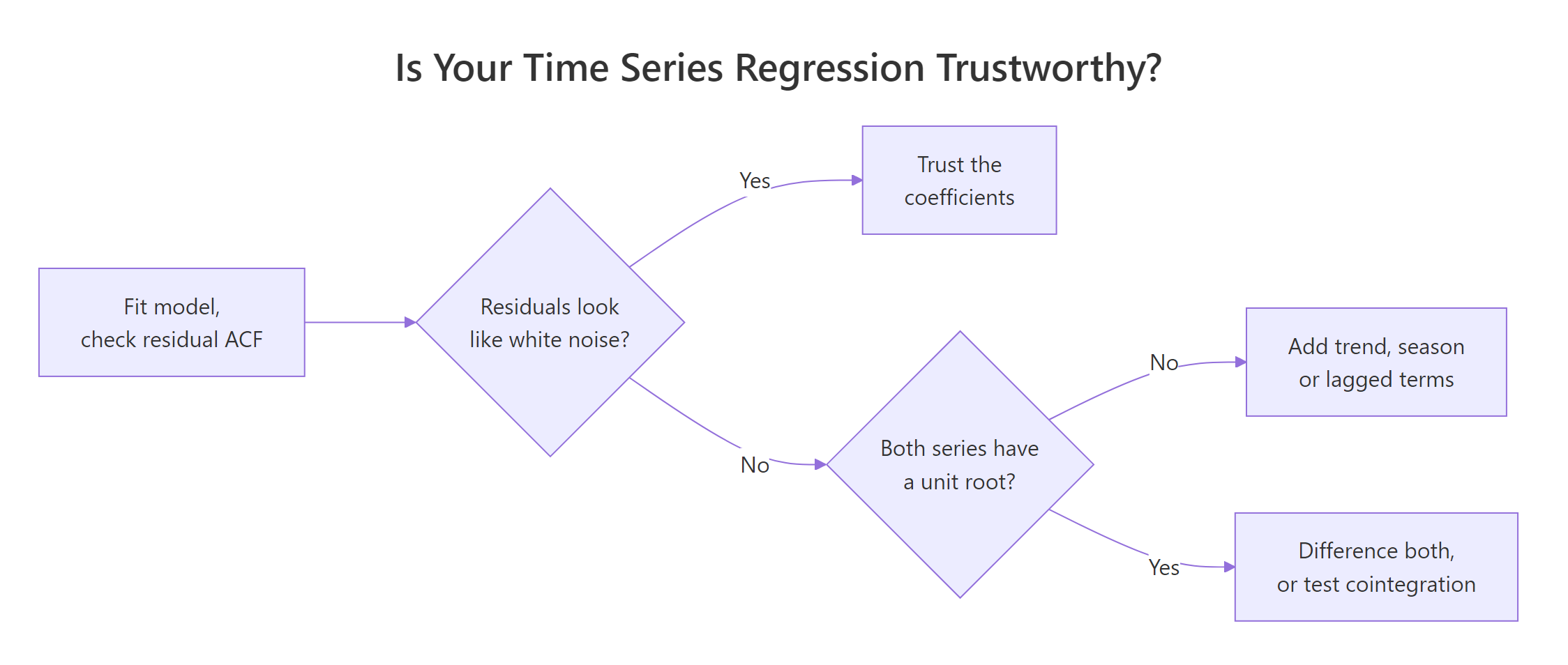 Decision flow from residual ACF to trusting coefficients, adding terms, or differencing