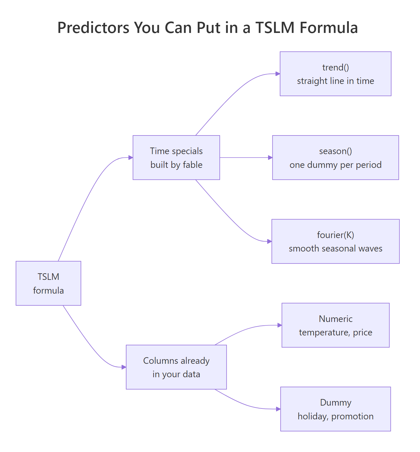 TSLM formula branching into time specials and ordinary data columns