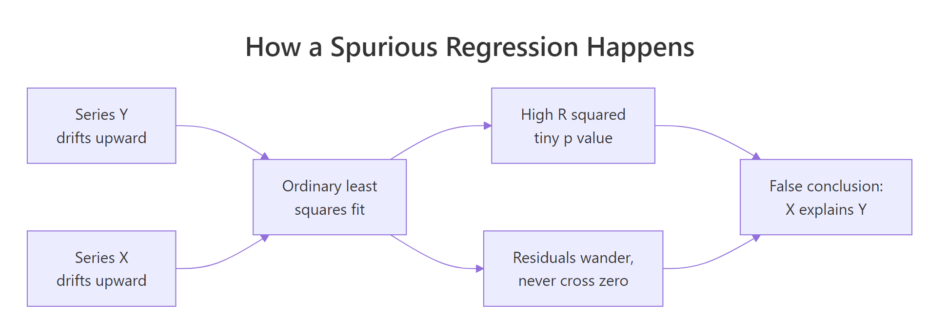 Two drifting series feed one least squares fit and produce a high R-squared, wandering residuals, and a false conclusion