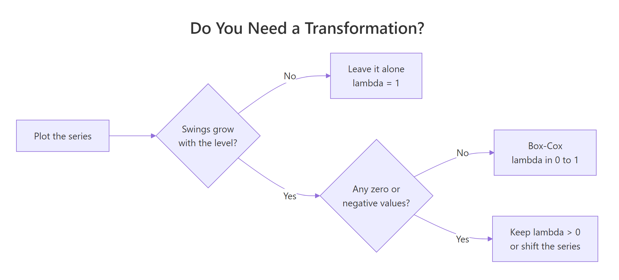 Deciding whether a series needs a transformation at all.