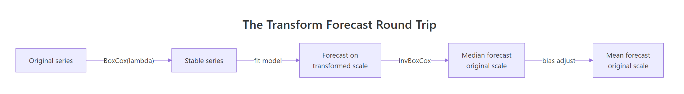 Transform, model, back-transform, bias-adjust.