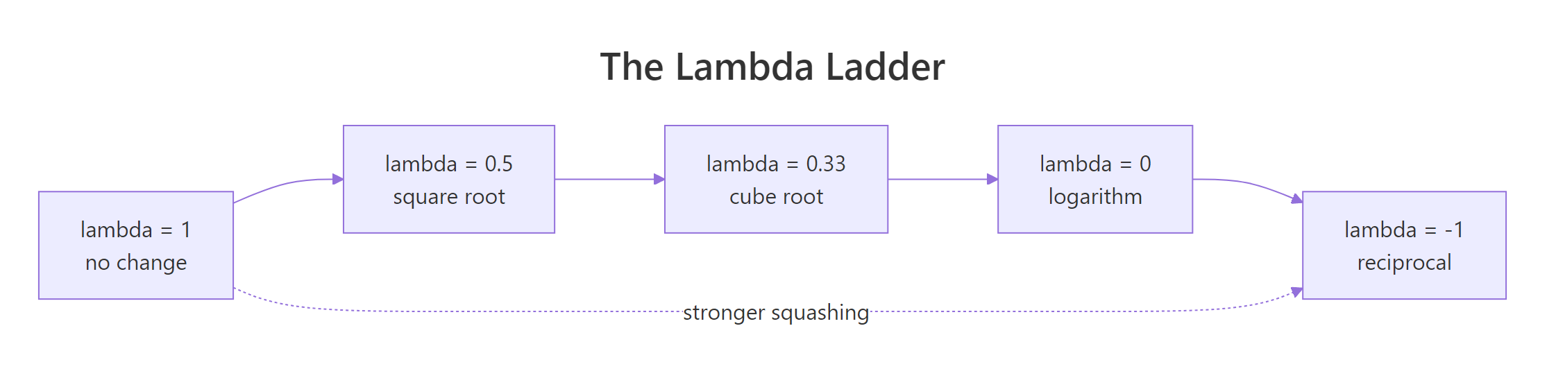 The lambda ladder from no change to reciprocal.