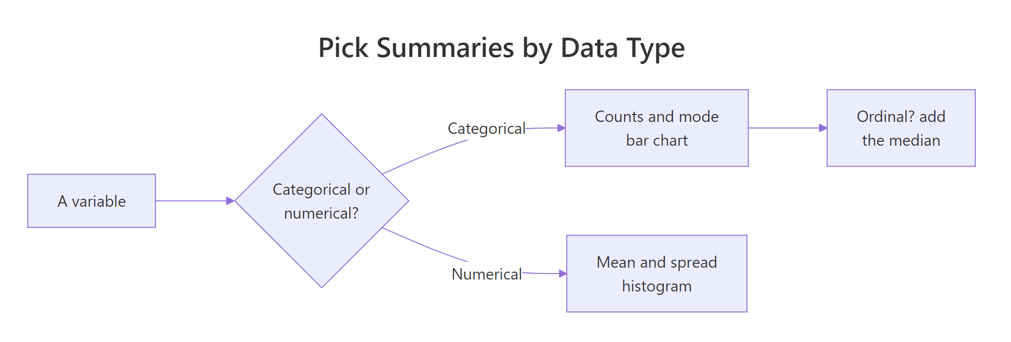A decision path from a variable's type to its summary and chart: categorical to counts and a bar chart, numerical to the mean and a histogram