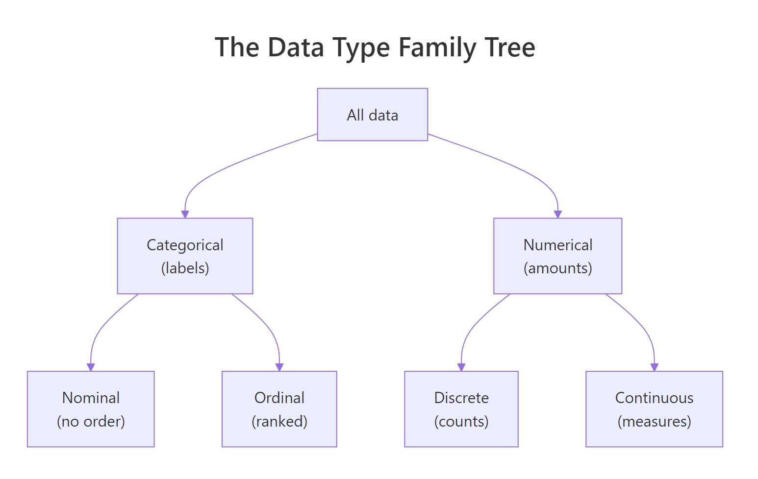 The two families of data split into four subtypes: nominal, ordinal, discrete, and continuous
