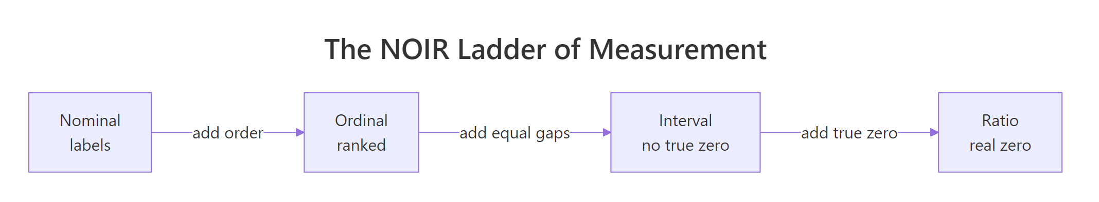 The NOIR ladder where each level adds one property: order, then equal gaps, then a true zero