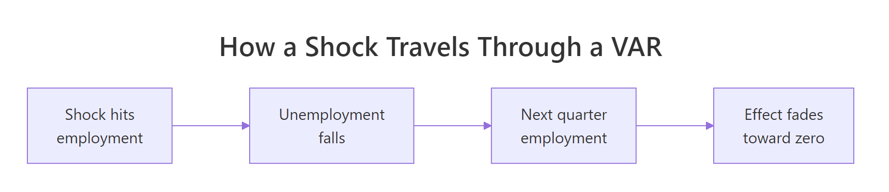 A shock enters one variable and spreads through the system
