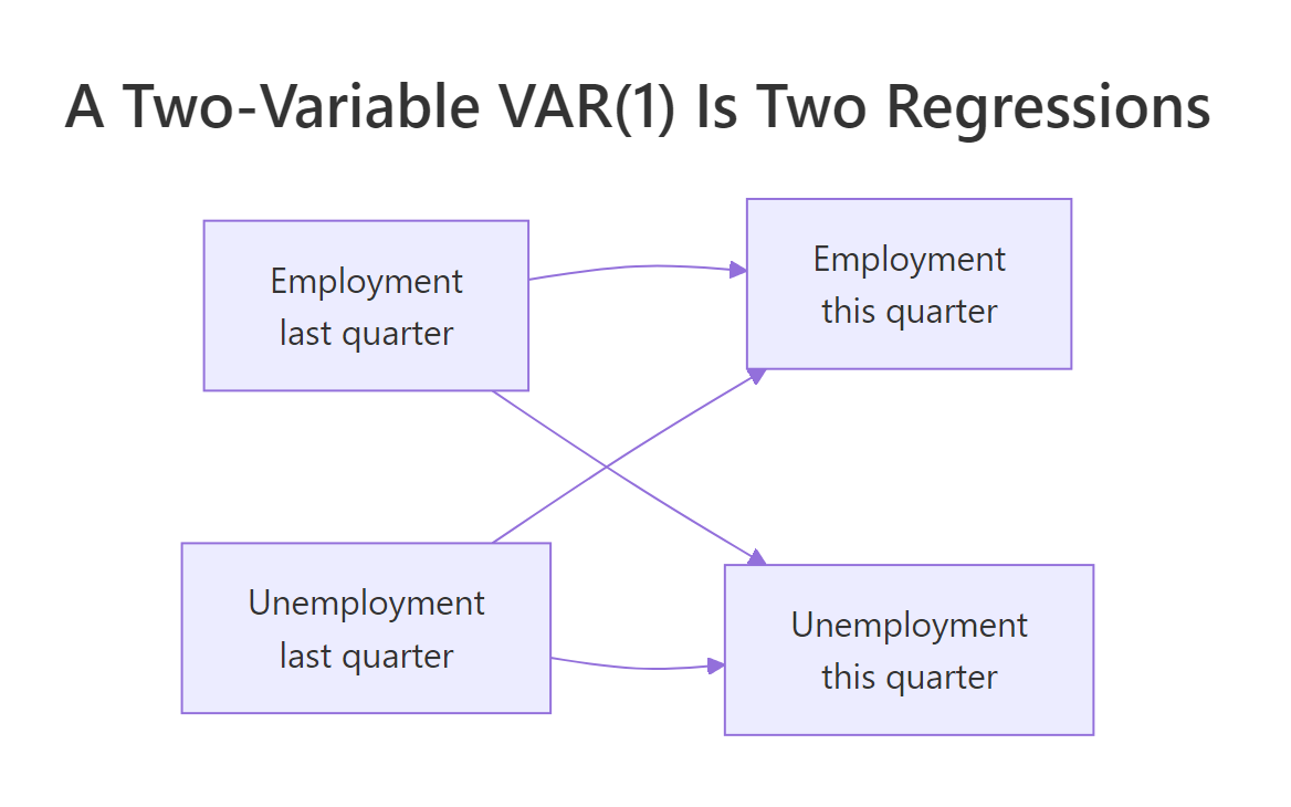 Every variable's past feeds every equation