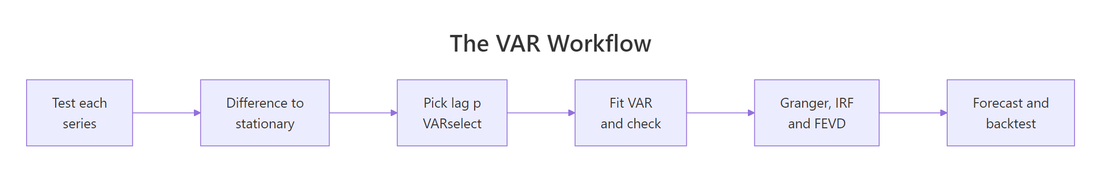 The six steps of a VAR analysis
