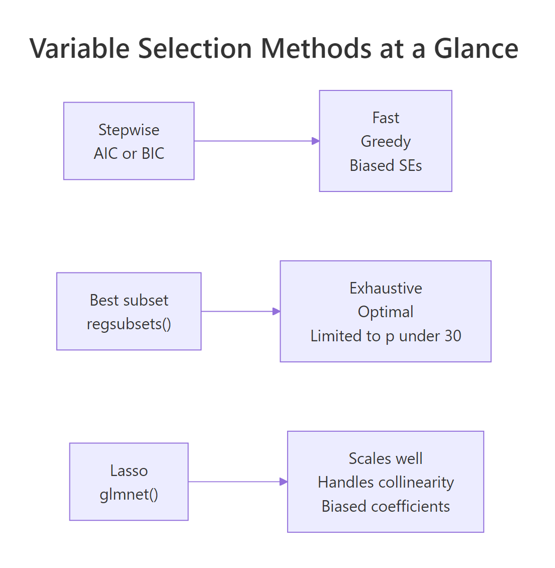 Side-by-side strengths and trade-offs across stepwise, best subset, and Lasso.