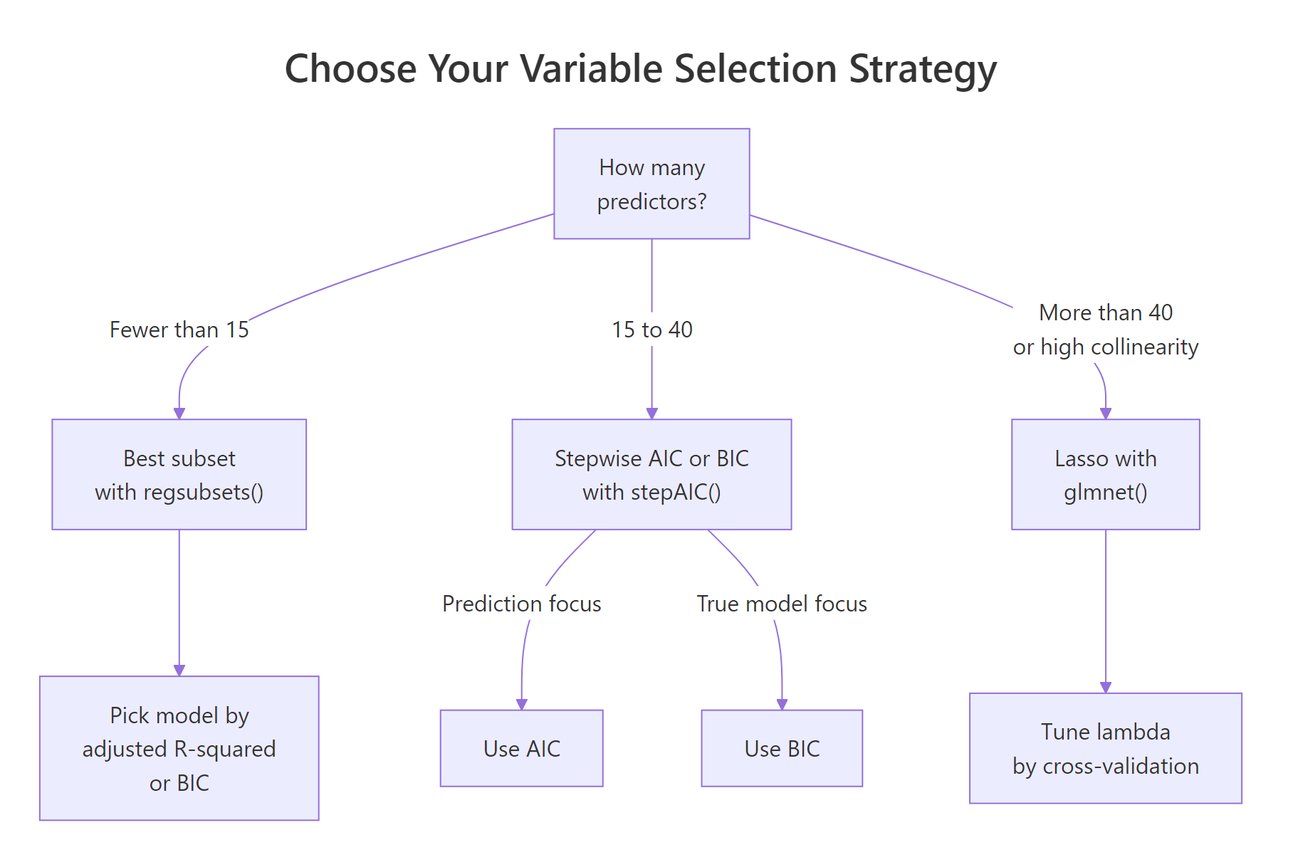 A quick decision guide for picking a variable selection method.